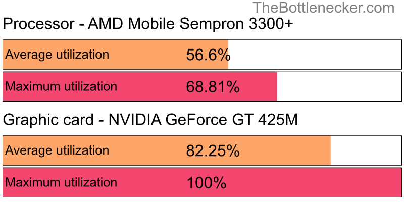 Utilization chart of AMD Mobile Sempron 3300+ and NVIDIA GeForce GT 425M in General Tasks with 1280 × 1024 and 1 monitor