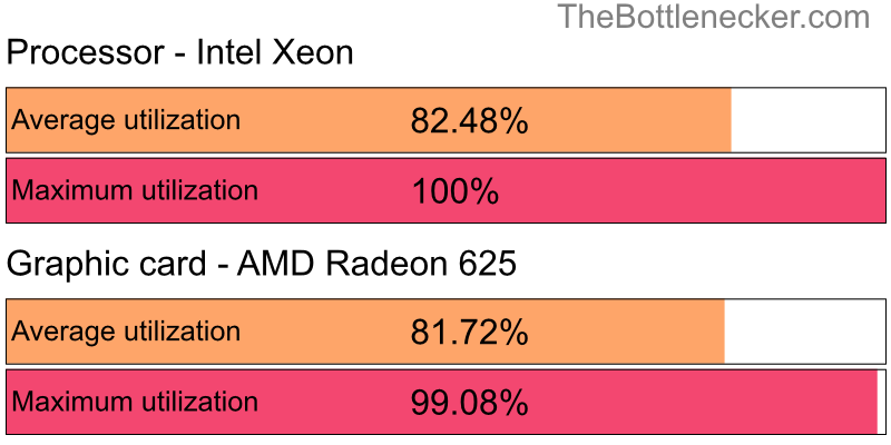 Utilization chart of Intel Xeon and AMD Radeon 625 in General Tasks with 1280 × 1024 and 1 monitor