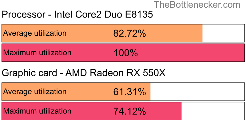 Utilization chart of Intel Core2 Duo E8135 and AMD Radeon RX 550X in General Tasks with 1280 × 1024 and 1 monitor