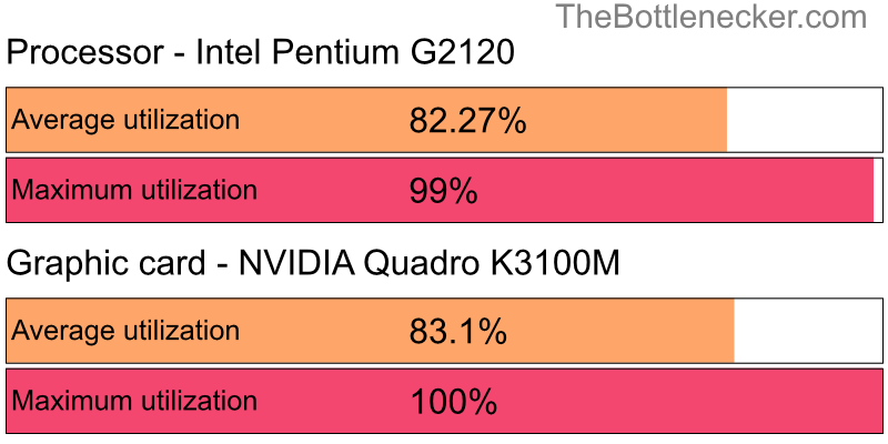 Utilization chart of Intel Pentium G2120 and NVIDIA Quadro K3100M inForza Horizon 4 with 1280 × 1024 and 1 monitor