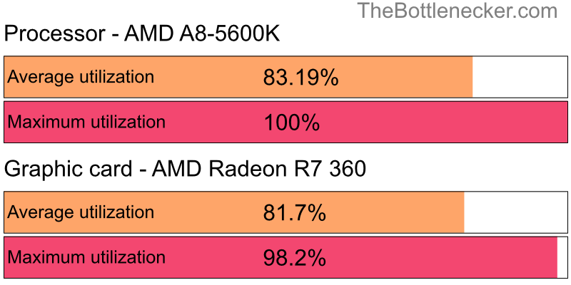 Utilization chart of AMD A8-5600K and AMD Radeon R7 360 in General Tasks with 1280 × 1024 and 1 monitor