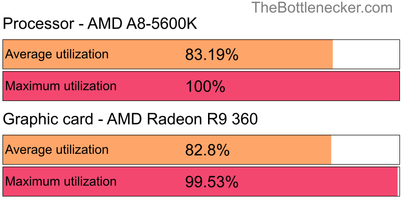 Utilization chart of AMD A8-5600K and AMD Radeon R9 360 in General Tasks with 1280 × 1024 and 1 monitor