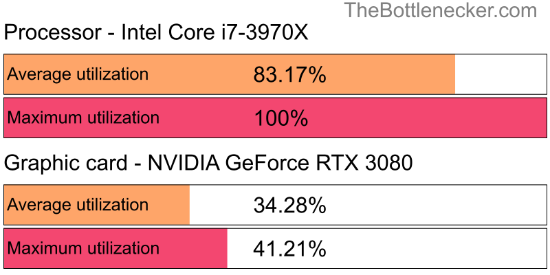 Utilization chart of Intel Core i7-3970X and NVIDIA GeForce RTX 3080 in General Tasks with 1280 × 1024 and 1 monitor