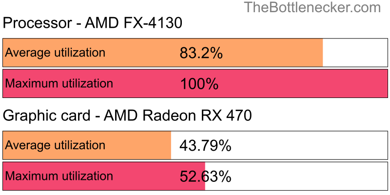 Utilization chart of AMD FX-4130 and AMD Radeon RX 470 inGreedFall with 1280 × 1024 and 1 monitor