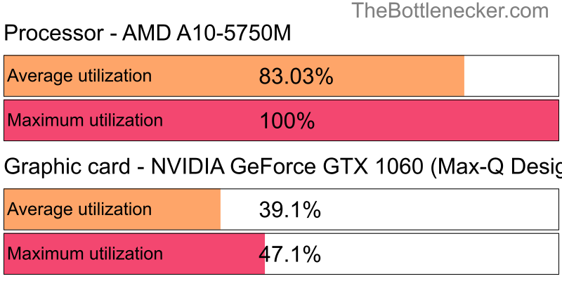 Utilization chart of AMD A10-5750M and NVIDIA GeForce GTX 1060 (Max-Q Design) in General Tasks with 1280 × 1024 and 1 monitor