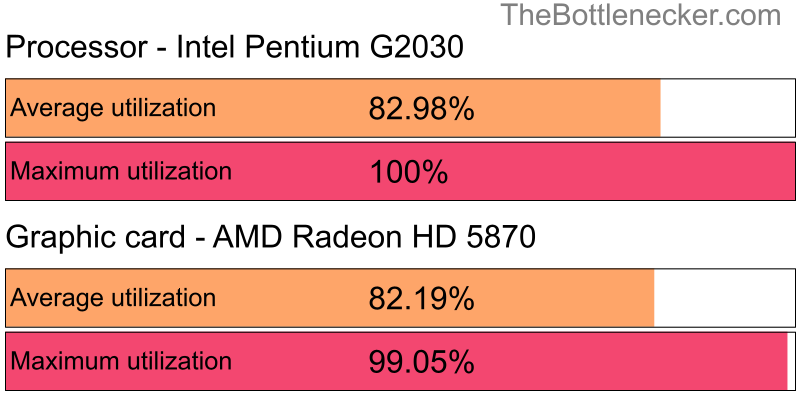 Utilization chart of Intel Pentium G2030 and AMD Radeon HD 5870 in General Tasks with 1280 × 1024 and 1 monitor