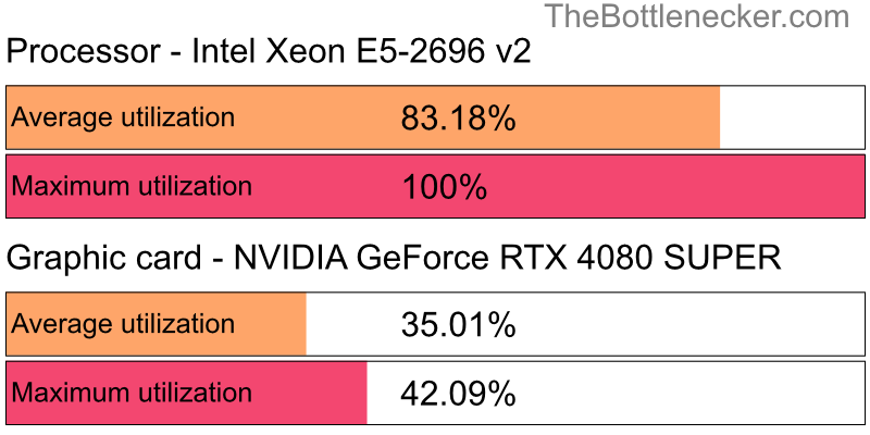 Utilization chart of Intel Xeon E5-2696 v2 and NVIDIA GeForce RTX 4080 SUPER in General Tasks with 1280 × 1024 and 1 monitor