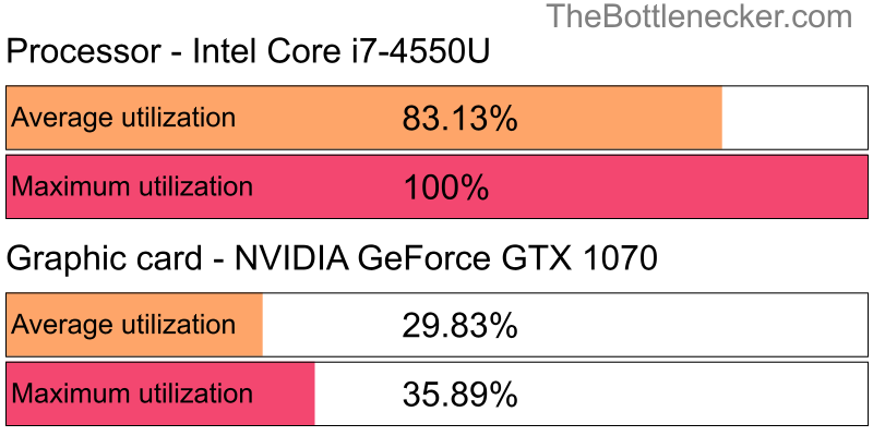 Utilization chart of Intel Core i7-4550U and NVIDIA GeForce GTX 1070 in General Tasks with 1280 × 1024 and 1 monitor