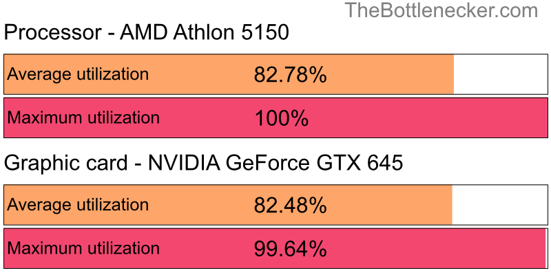 Utilization chart of AMD Athlon 5150 and NVIDIA GeForce GTX 645 in General Tasks with 1280 × 1024 and 1 monitor