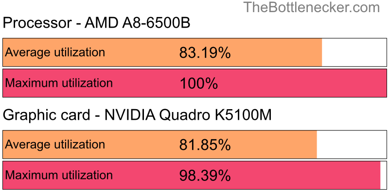 Utilization chart of AMD A8-6500B and NVIDIA Quadro K5100M in General Tasks with 1280 × 1024 and 1 monitor