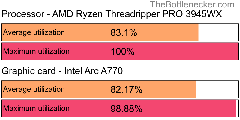 Utilization chart of AMD Ryzen Threadripper PRO 3945WX and Intel Arc A770 in General Tasks with 1280 × 1024 and 1 monitor