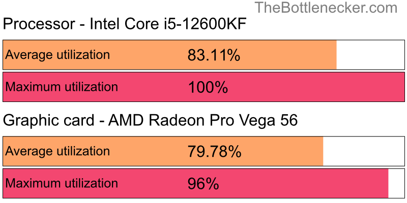 Utilization chart of Intel Core i5-12600KF and AMD Radeon Pro Vega 56 in General Tasks with 1280 × 1024 and 1 monitor