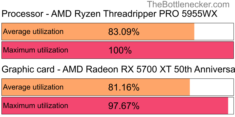 Utilization chart of AMD Ryzen Threadripper PRO 5955WX and AMD Radeon RX 5700 XT 50th Anniversary in General Tasks with 1280 × 1024 and 1 monitor