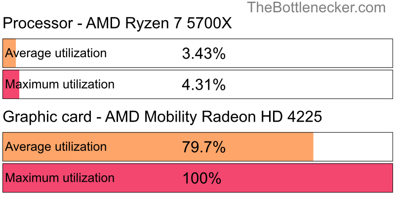 Utilization chart of AMD Ryzen 7 5700X and AMD Mobility Radeon HD 4225 in General Tasks with 1280 × 1024 and 1 monitor