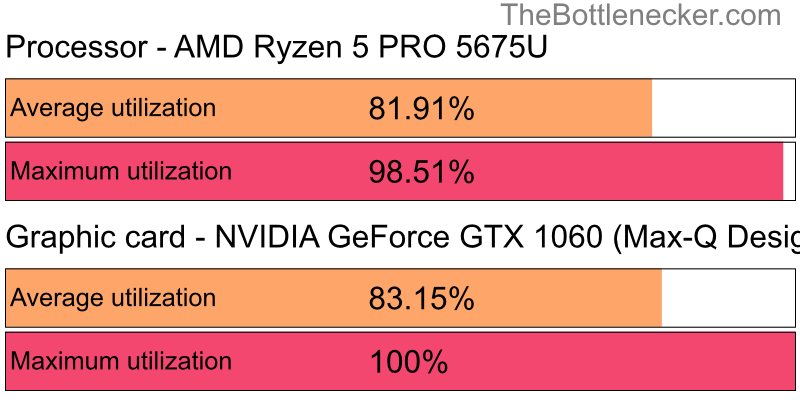 Utilization chart of AMD Ryzen 5 PRO 5675U and NVIDIA GeForce GTX 1060 (Max-Q Design) in General Tasks with 1280 × 1024 and 1 monitor