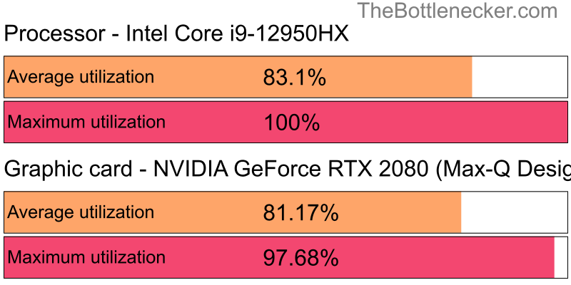 Utilization chart of Intel Core i9-12950HX and NVIDIA GeForce RTX 2080 (Max-Q Design) in General Tasks with 1280 × 1024 and 1 monitor