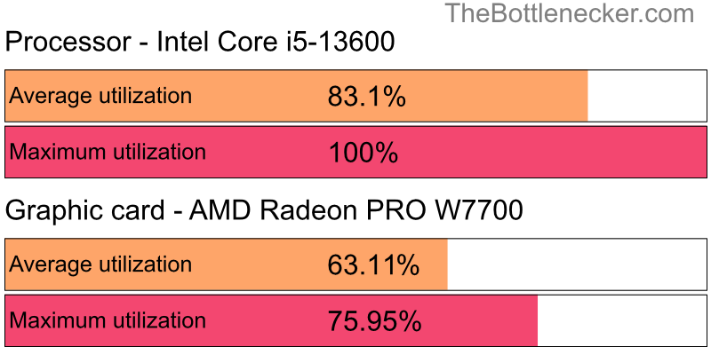 Utilization chart of Intel Core i5-13600 and AMD Radeon PRO W7700 in General Tasks with 1280 × 1024 and 1 monitor