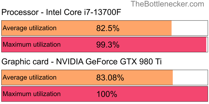 Utilization chart of Intel Core i7-13700F and NVIDIA GeForce GTX 980 Ti inHeroes of the Storm with 1280 × 1024 and 1 monitor