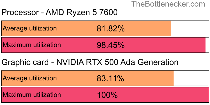 Utilization chart of AMD Ryzen 5 7600 and NVIDIA RTX 500 Ada Generation in7 Days to Die with 1280 × 1024 and 1 monitor