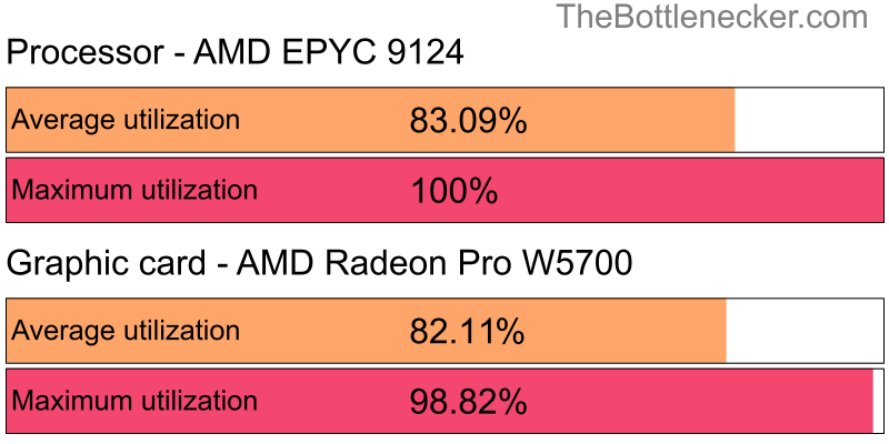 Utilization chart of AMD EPYC 9124 and AMD Radeon Pro W5700 inBorderlands 2 with 1280 × 1024 and 1 monitor