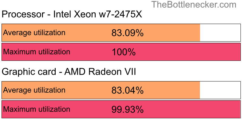 Utilization chart of Intel Xeon w7-2475X and AMD Radeon VII inFar Cry 3 with 1280 × 1024 and 1 monitor