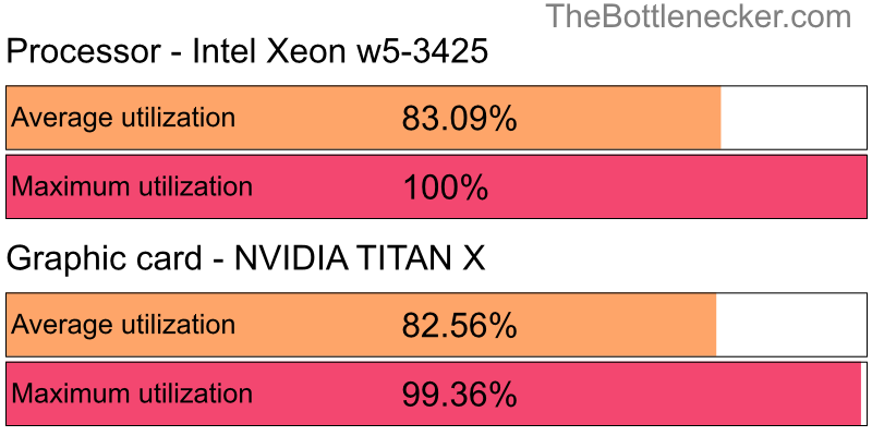 Utilization chart of Intel Xeon w5-3425 and NVIDIA TITAN X in General Tasks with 1280 × 1024 and 1 monitor