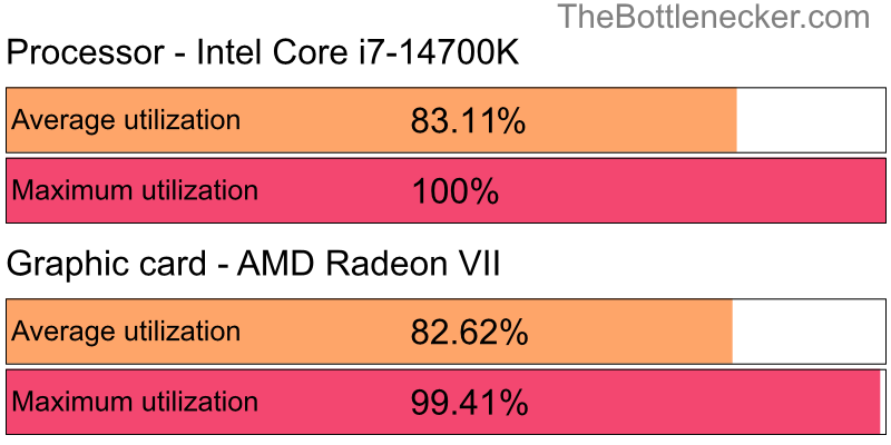 Utilization chart of Intel Core i7-14700K and AMD Radeon VII in General Tasks with 1280 × 1024 and 1 monitor