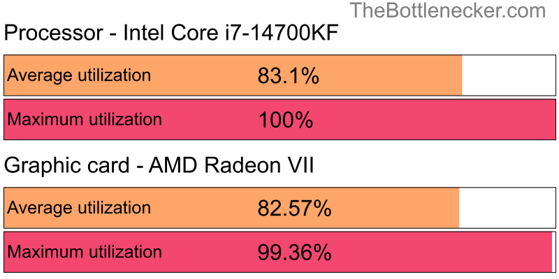 Utilization chart of Intel Core i7-14700KF and AMD Radeon VII inWorld of Warcraft with 1280 × 1024 and 1 monitor