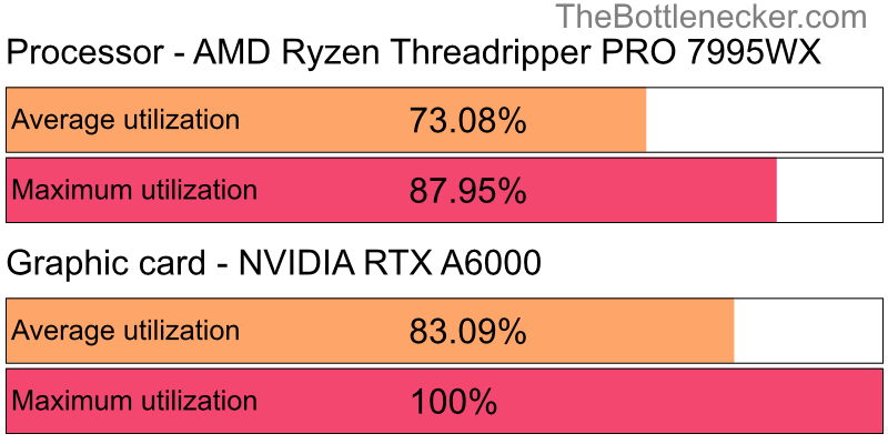 Utilization chart of AMD Ryzen Threadripper PRO 7995WX and NVIDIA RTX A6000 in General Tasks with 1280 × 1024 and 1 monitor