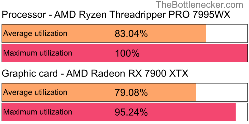 Utilization chart of AMD Ryzen Threadripper PRO 7995WX and AMD Radeon RX 7900 XTX inAbzu with 1280 × 1024 and 1 monitor