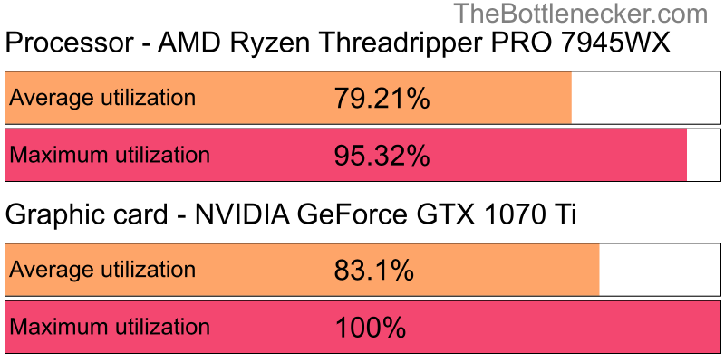 Utilization chart of AMD Ryzen Threadripper PRO 7945WX and NVIDIA GeForce GTX 1070 Ti in General Tasks with 1280 × 1024 and 1 monitor