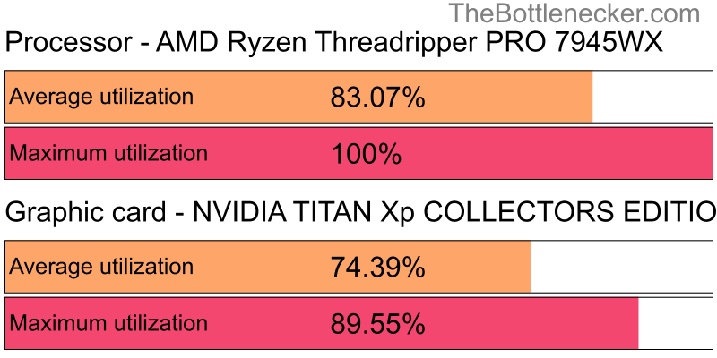 Utilization chart of AMD Ryzen Threadripper PRO 7945WX and NVIDIA TITAN Xp COLLECTORS EDITION inDirt Rally 2.0 with 1280 × 1024 and 1 monitor