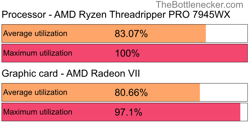 Utilization chart of AMD Ryzen Threadripper PRO 7945WX and AMD Radeon VII inForza Motorsport 7 with 1280 × 1024 and 1 monitor