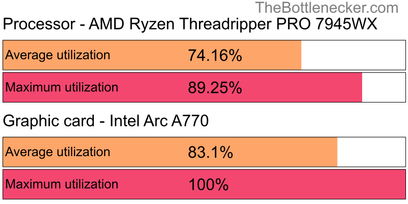 Utilization chart of AMD Ryzen Threadripper PRO 7945WX and Intel Arc A770 in General Tasks with 1280 × 1024 and 1 monitor