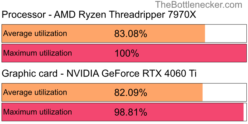 Utilization chart of AMD Ryzen Threadripper 7970X and NVIDIA GeForce RTX 4060 Ti inInsurgency with 1280 × 1024 and 1 monitor