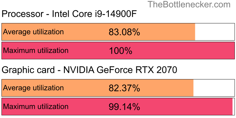 Utilization chart of Intel Core i9-14900F and NVIDIA GeForce RTX 2070 inMafia III with 1280 × 1024 and 1 monitor