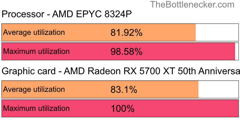 Utilization chart of AMD EPYC 8324P and AMD Radeon RX 5700 XT 50th Anniversary inTree of Savior with 1280 × 1024 and 1 monitor