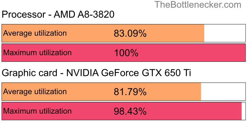 Utilization chart of AMD A8-3820 and NVIDIA GeForce GTX 650 Ti inHatred with 1280 × 720 and 1 monitor