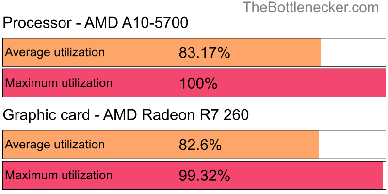 Utilization chart of AMD A10-5700 and AMD Radeon R7 260 in General Tasks with 1280 × 720 and 1 monitor