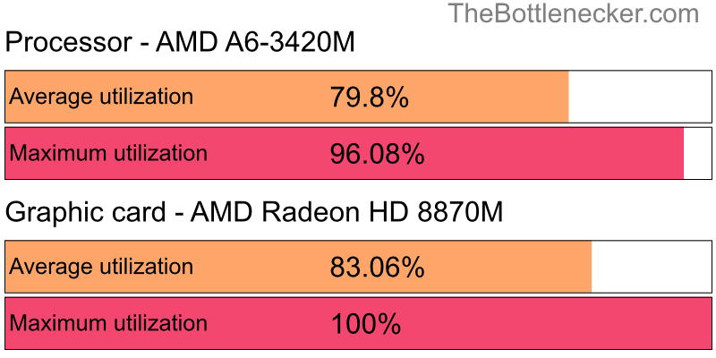 Utilization chart of AMD A6-3420M and AMD Radeon HD 8870M inEvolve with 1280 × 720 and 1 monitor