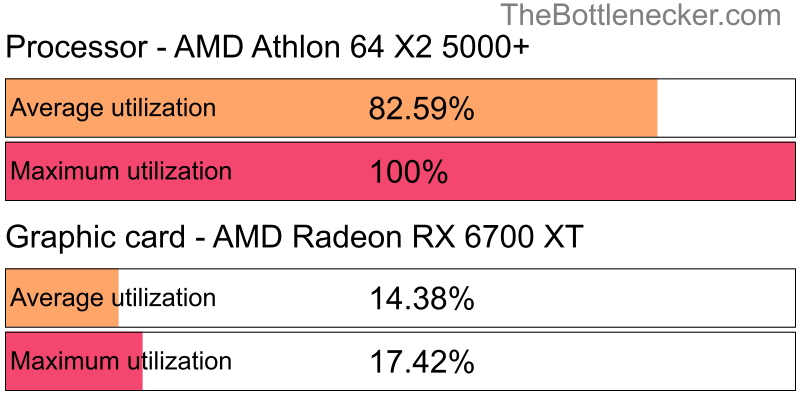 Utilization chart of AMD Athlon 64 X2 5000+ and AMD Radeon RX 6700 XT in General Tasks with 1280 × 720 and 1 monitor