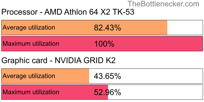 Utilization chart of AMD Athlon 64 X2 TK-53 and NVIDIA GRID K2 in General Tasks with 1280 × 720 and 1 monitor