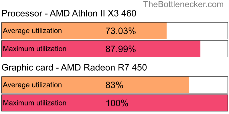 Utilization chart of AMD Athlon II X3 460 and AMD Radeon R7 450 inHatred with 1280 × 720 and 1 monitor