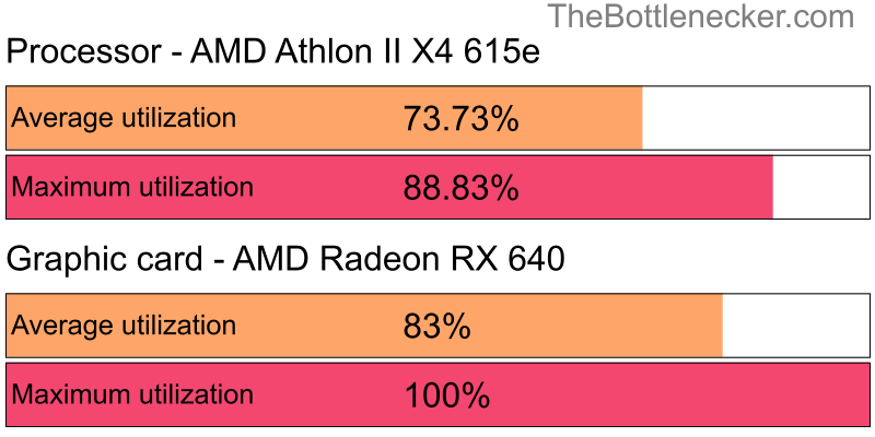 Utilization chart of AMD Athlon II X4 615e and AMD Radeon RX 640 inGrim Dawn with 1280 × 720 and 1 monitor