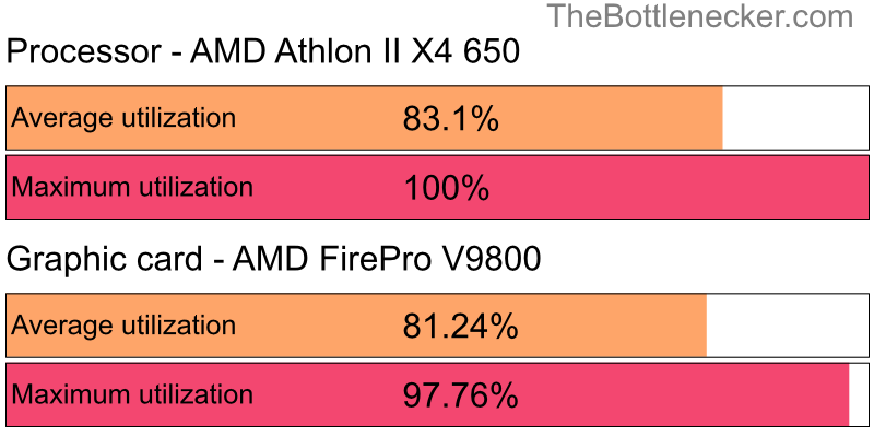 Utilization chart of AMD Athlon II X4 650 and AMD FirePro V9800 in General Tasks with 1280 × 720 and 1 monitor