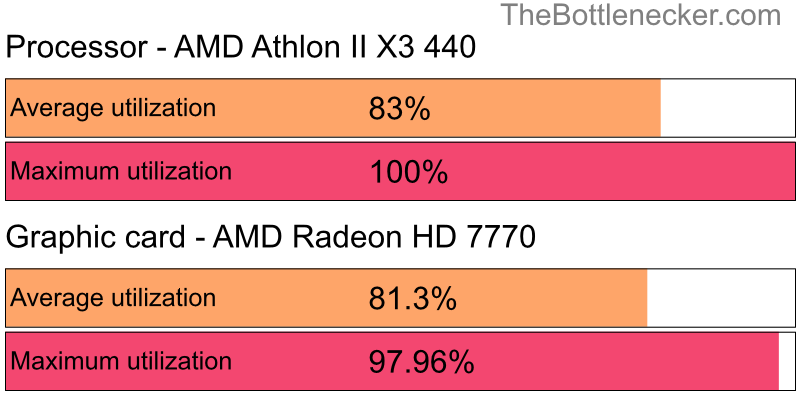 Utilization chart of AMD Athlon II X3 440 and AMD Radeon HD 7770 inXCOM 2 with 1280 × 720 and 1 monitor