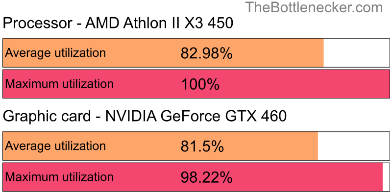 Utilization chart of AMD Athlon II X3 450 and NVIDIA GeForce GTX 460 inMetro Exodus with 1280 × 720 and 1 monitor