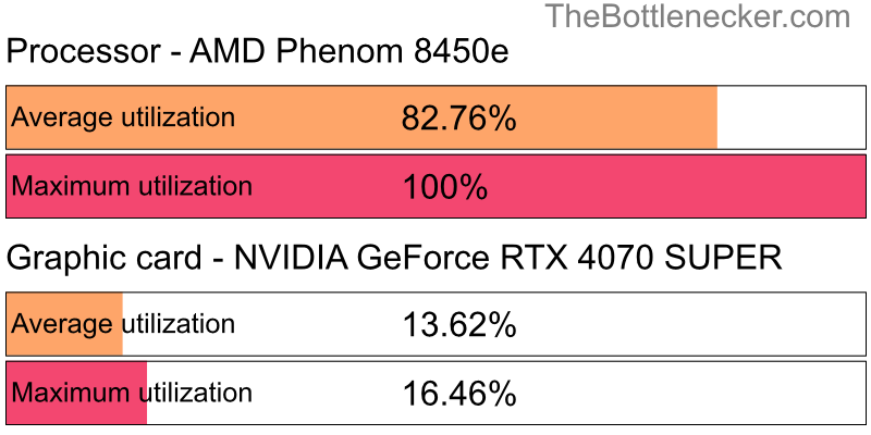 Utilization chart of AMD Phenom 8450e and NVIDIA GeForce RTX 4070 SUPER in General Tasks with 1280 × 720 and 1 monitor