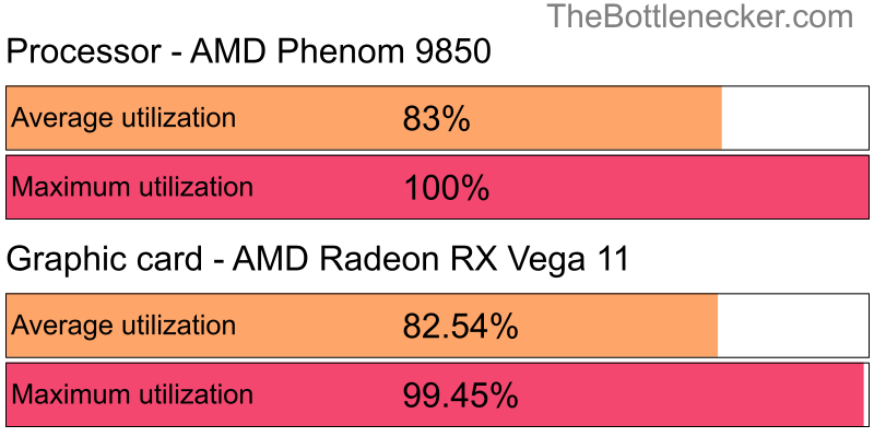 Utilization chart of AMD Phenom 9850 and AMD Radeon RX Vega 11 in General Tasks with 1280 × 720 and 1 monitor