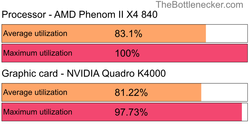 Utilization chart of AMD Phenom II X4 840 and NVIDIA Quadro K4000 in General Tasks with 1280 × 720 and 1 monitor